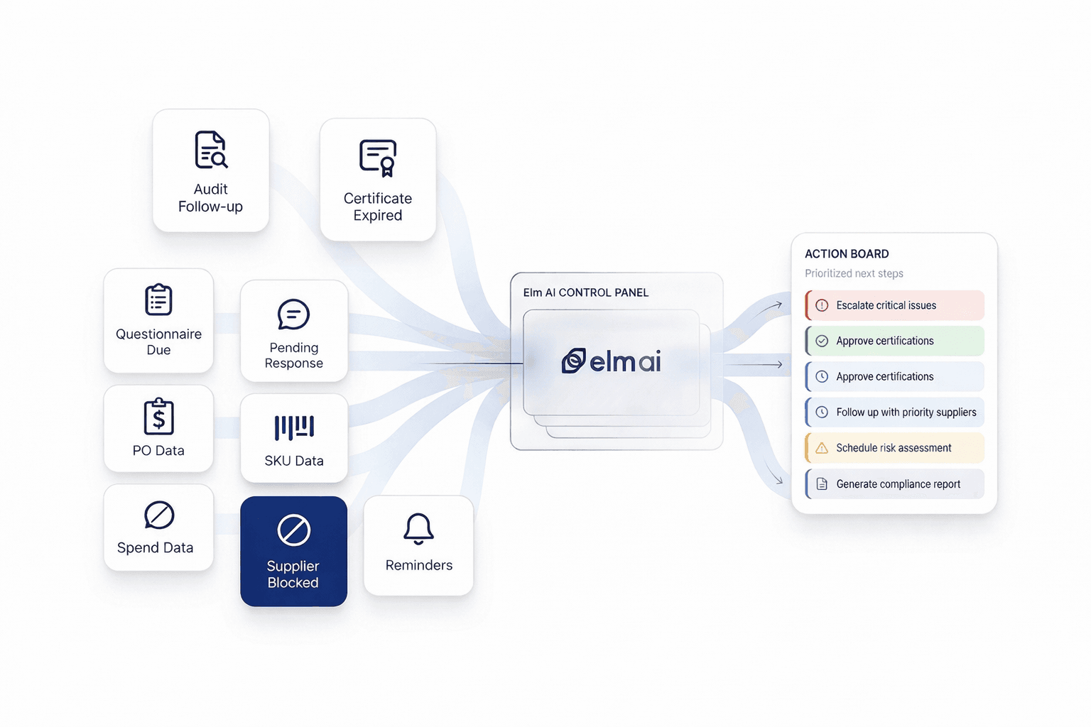 Elm AI supplier program control tower concept showing supplier tasks and operational data flowing into a central control panel and action board